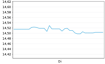 Chart UBS BBG US Liquid Corp 1-5 Inh.Ant. hGBP dis o.N. - 1 Week