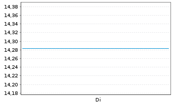 Chart UBS BBG US Liquid Corp 1-5 - 1 Week