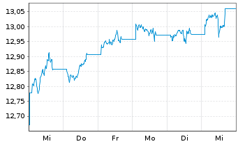 Chart UBS-ETF-Bl.Bar.US Liq.Co.U.ETF - 1 semaine