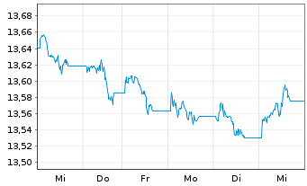 Chart UBS-ETF-Bl.Bar.US Liq.Co.U.ETF - 1 Woche