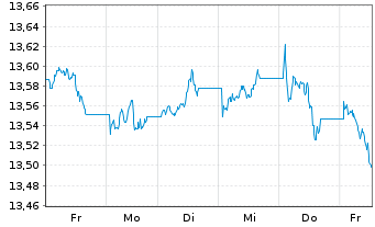 Chart UBS-ETF-Bl.Bar.US Liq.Co.U.ETF - 1 Week