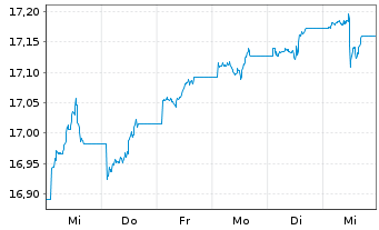 Chart UBS-ETF-Bl.Bar.US Liq.Co.U.ETF - 1 semaine