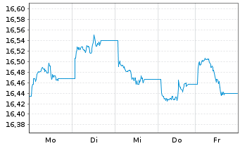 Chart UBS-ETF-Bl.Bar.US Liq.Co.U.ETF - 1 semaine