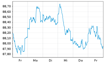 Chart DWS Inv.-DWS In.ESG M.Ass.Inc. Inh.Anteile LD o.N. - 1 Week