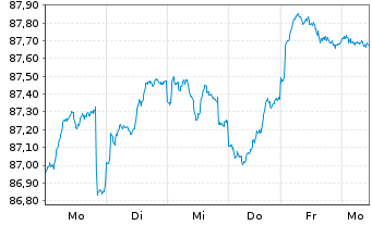 Chart DWS Inv.-DWS In.ESG M.Ass.Inc. Inh.Anteile LD o.N. - 1 semaine
