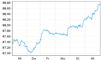 Chart DWS Inv.-DWS In.ESG M.Ass.Inc. Inh.Anteile LD o.N. - 1 Woche