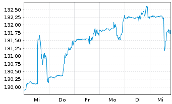 Chart DWS Inv.-Multi Opportunities Inh.Anteile LC o.N. - 1 Woche