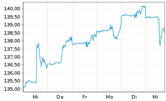 Chart G.Sach.Fds-GS Gbl M.A.Cons.Ptf R GBP Part.Hed.o.N - 1 Week