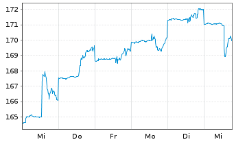 Chart GS Fds-GS ESG-Enh.Gl.M-A.B.Ptf Shs R GBP P.H.o.N - 1 semaine