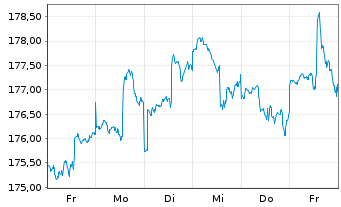Chart Bergos - US Equities Inhaber-Anteile A o.N. - 1 Week