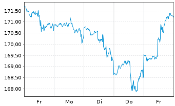 Chart Bergos - US Equities Inhaber-Anteile A o.N. - 1 Week