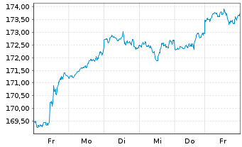 Chart Bergos - US Equities Inhaber-Anteile A o.N. - 1 semaine