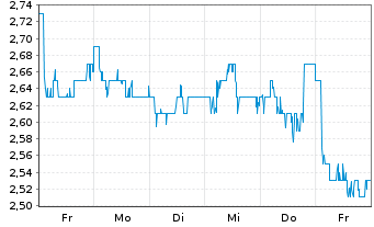 Chart B & M Europ.Value Retail S.A. - 1 Week