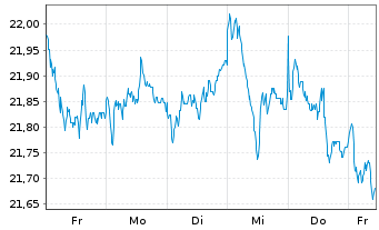 Chart Jupiter Gl.Fd.-J.Europ.Growth Nam.Ant.L EUR A Inc. - 1 Week