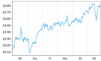 Chart Jupiter Gl.Fd.-J.Europ.Growth Nam.Ant.L EUR A Inc. - 1 Week