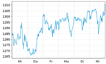 Chart OSS.Shill.Barc.C.US Sec.Val.TR - 1 semaine