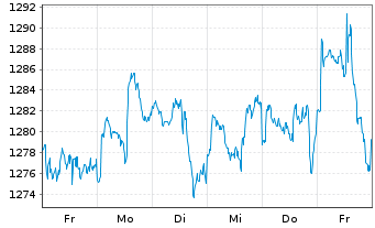 Chart OSS.Shill.Barc.C.US Sec.Val.TR USD - 1 Week