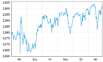 Chart OSS.Shill.Barc.C.US Sec.Val.TR USD - 1 Week