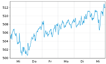 Chart OSS.Shill.Barc.C.Eu.Sec.Val.TR - 1 Week