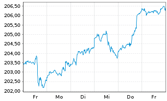 Chart AGIF-All.Dyna.Mult.As.St.SRI75 Inh.Ant. A (EUR) oN - 1 Week