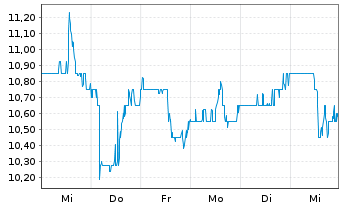 Chart Orion S.A. - 1 Week