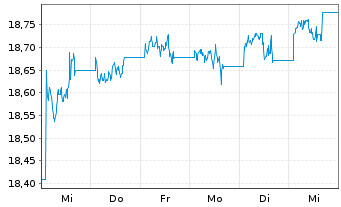 Chart Xtr.II Harvest China Gov.Bond - 1 Woche