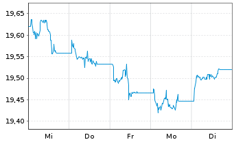 Chart Xtr.II Harvest China Gov.Bond - 1 Week