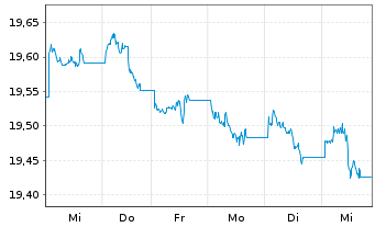 Chart Xtr.II Harvest China Gov.Bond - 1 Woche