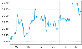 Chart Fidelity Fds-Emergi.Mkts Focus Reg.Shs A Dis.EUR  - 1 semaine