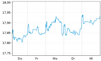 Chart Fidelity Fds-Emergi.Mkts Focus Reg.Shs A Dis.EUR  - 1 Week