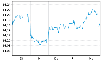 Chart Fidelity Fds-Emergi.Mkts Focus Reg.Shs A Dis.USD  - 1 Week