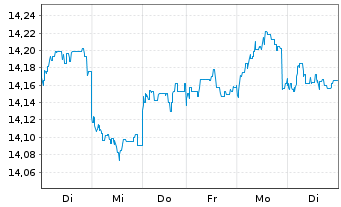 Chart Fidelity Fds-Emergi.Mkts Focus Reg.Shs A Dis.USD  - 1 semaine