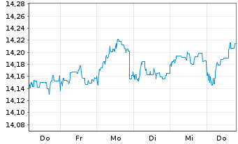 Chart Fidelity Fds-Emergi.Mkts Focus Reg.Shs A Dis.USD  - 1 Woche