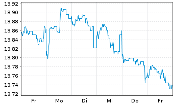 Chart Fidelity Fds-Emergi.Mkts Focus Reg.Acc.Shs A USD  - 1 semaine