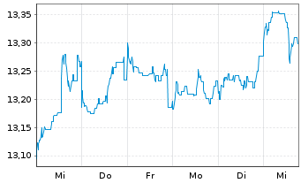 Chart Fidelity Fds-Emergi.Mkts Focus Reg.Acc.Shs A USD  - 1 semaine