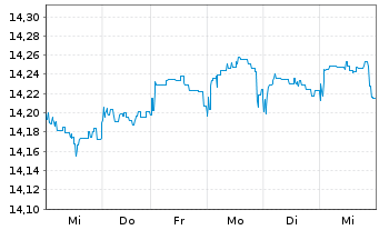 Chart Fidelity Fds-Emergi.Mkts Focus Reg.Acc.Shs A USD  - 1 Week