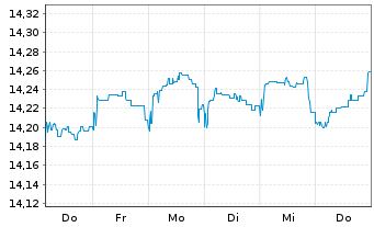 Chart Fidelity Fds-Emergi.Mkts Focus Reg.Acc.Shs A USD  - 1 Woche