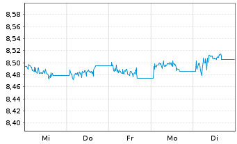 Chart Xtr.II EUR H.Yld Corp.Bd1-3Sw. - 1 Woche