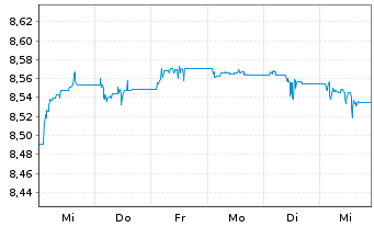 Chart Xtr.II EUR H.Yld Corp.Bd1-3Sw. - 1 semaine