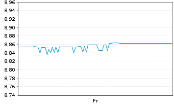 Chart Xtr.II R.T.M.S.27 EO H.Y.U.ETF - 1 Woche