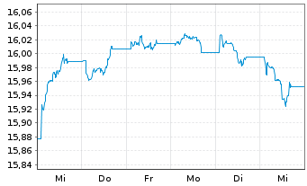 Chart Xtr.II EUR H.Yield Corp.Bond - 1 Woche