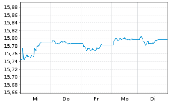 Chart Xtr.II EUR H.Yield Corp.Bond - 1 Woche