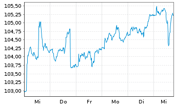 Chart AGIF-All.Europ.Equity Dividend Aktienzis A2(EUR) - 1 Woche