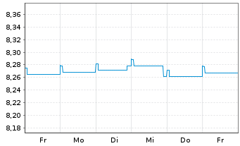 Chart Fidelity Fds-Gl Income Fd NA Rentenanl.Zins AEOHoN - 1 semaine