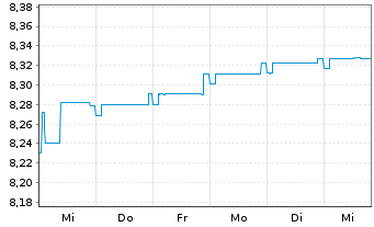 Chart Fidelity Fds-Gl Income Fd NA Rentenanl.Zins AEOHoN - 1 Woche