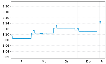 Chart Fidelity Fds-Gl Income Fd NA Rentenanl.Zins AEOHoN - 1 Week