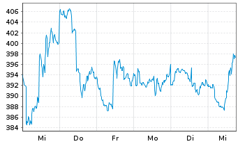 Chart BAKERSTEEL Gl.F.-Precious Met. Inh.Ant. A USD o.N. - 1 Week