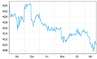 Chart BAKERSTEEL Gl.F.-Precious Met. Inh.Ant. A EUR o.N. - 1 Woche