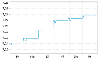 Chart Fidelity Fds-Gl.Mul.Ass.Inc.Fd A-GDIST-EUR Hed.oN - 1 Week