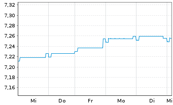 Chart Fidelity Fds-Gl.Mul.Ass.Inc.Fd A-GDIST-EUR Hed.oN - 1 Woche